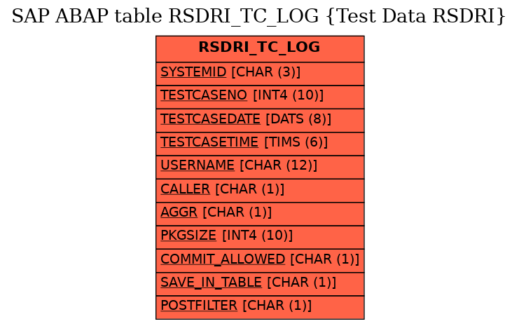 E-R Diagram for table RSDRI_TC_LOG (Test Data RSDRI)