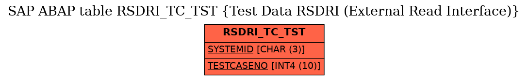E-R Diagram for table RSDRI_TC_TST (Test Data RSDRI (External Read Interface))