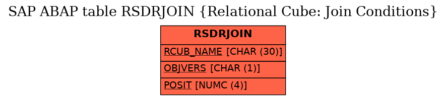 E-R Diagram for table RSDRJOIN (Relational Cube: Join Conditions)