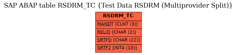 E-R Diagram for table RSDRM_TC (Test Data RSDRM (Multiprovider Split))