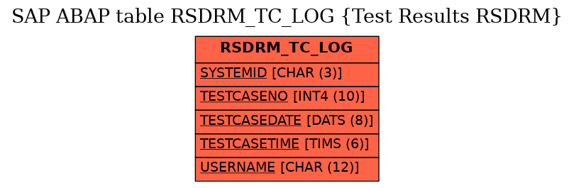 E-R Diagram for table RSDRM_TC_LOG (Test Results RSDRM)