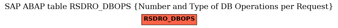 E-R Diagram for table RSDRO_DBOPS (Number and Type of DB Operations per Request)