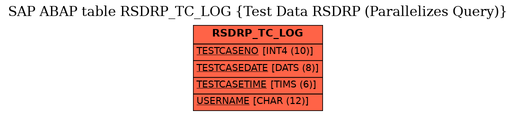 E-R Diagram for table RSDRP_TC_LOG (Test Data RSDRP (Parallelizes Query))