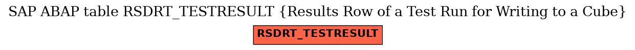 E-R Diagram for table RSDRT_TESTRESULT (Results Row of a Test Run for Writing to a Cube)