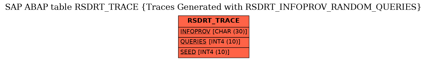 E-R Diagram for table RSDRT_TRACE (Traces Generated with RSDRT_INFOPROV_RANDOM_QUERIES)