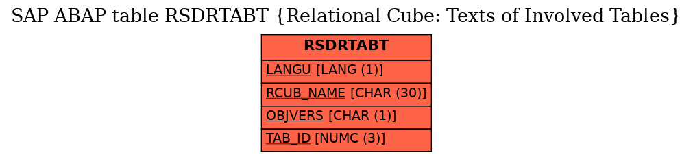 E-R Diagram for table RSDRTABT (Relational Cube: Texts of Involved Tables)