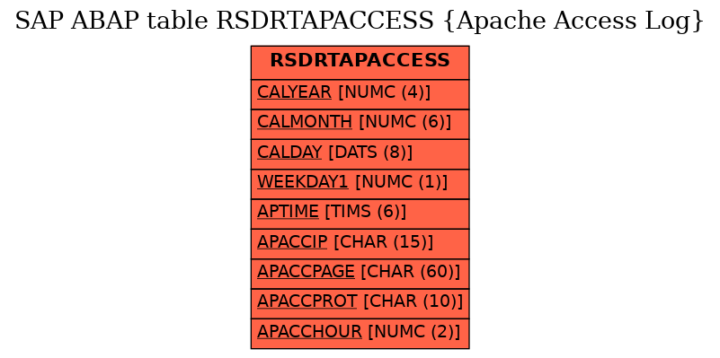 E-R Diagram for table RSDRTAPACCESS (Apache Access Log)