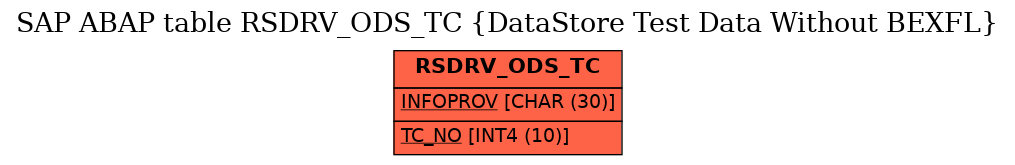 E-R Diagram for table RSDRV_ODS_TC (DataStore Test Data Without BEXFL)