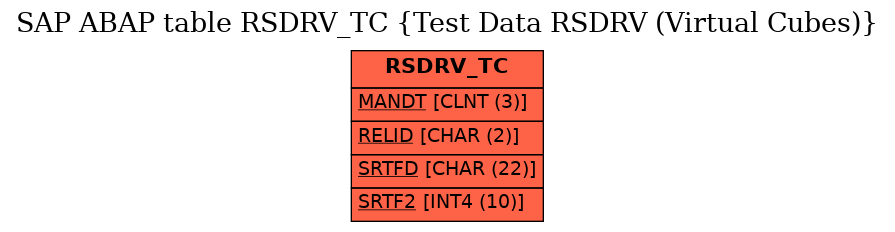 E-R Diagram for table RSDRV_TC (Test Data RSDRV (Virtual Cubes))