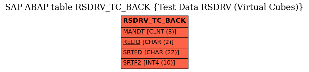 E-R Diagram for table RSDRV_TC_BACK (Test Data RSDRV (Virtual Cubes))