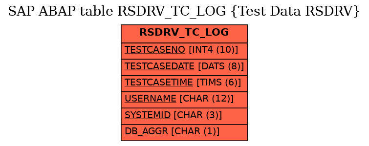 E-R Diagram for table RSDRV_TC_LOG (Test Data RSDRV)