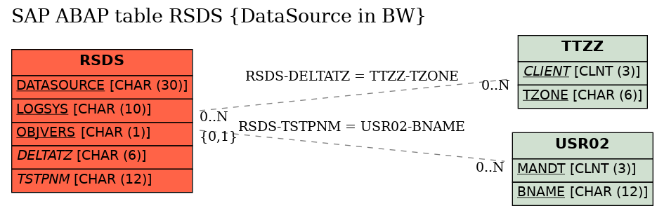 E-R Diagram for table RSDS (DataSource in BW)