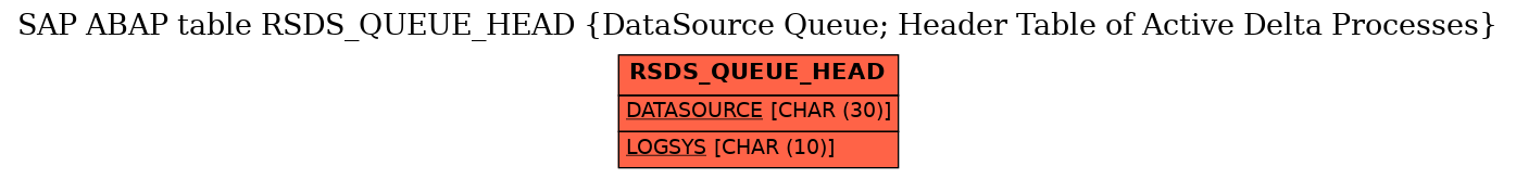 E-R Diagram for table RSDS_QUEUE_HEAD (DataSource Queue; Header Table of Active Delta Processes)