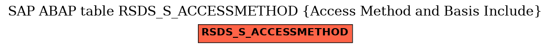 E-R Diagram for table RSDS_S_ACCESSMETHOD (Access Method and Basis Include)