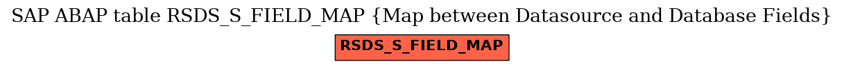 E-R Diagram for table RSDS_S_FIELD_MAP (Map between Datasource and Database Fields)