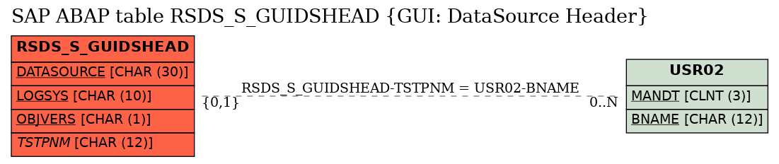 E-R Diagram for table RSDS_S_GUIDSHEAD (GUI: DataSource Header)