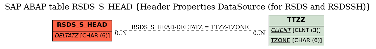 E-R Diagram for table RSDS_S_HEAD (Header Properties DataSource (for RSDS and RSDSSH))