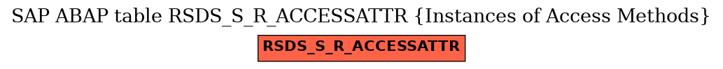 E-R Diagram for table RSDS_S_R_ACCESSATTR (Instances of Access Methods)