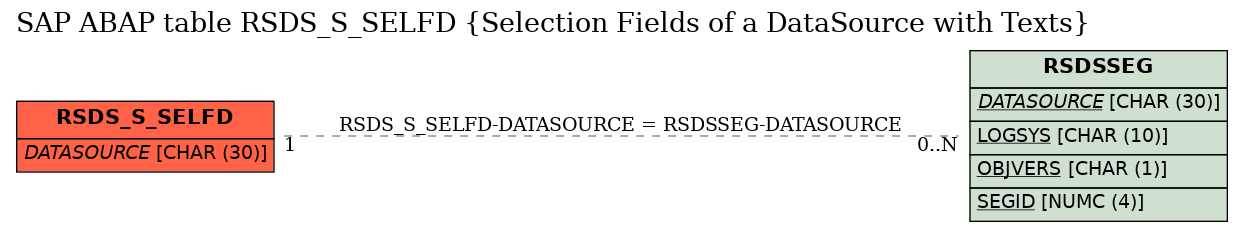 E-R Diagram for table RSDS_S_SELFD (Selection Fields of a DataSource with Texts)