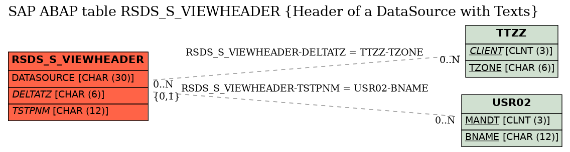 E-R Diagram for table RSDS_S_VIEWHEADER (Header of a DataSource with Texts)