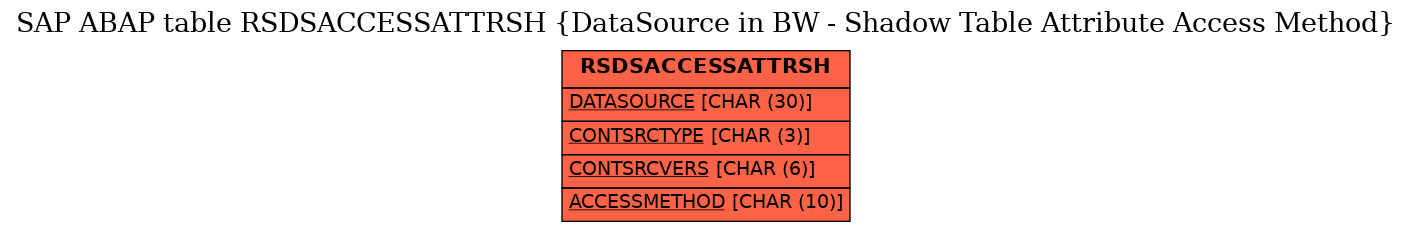 E-R Diagram for table RSDSACCESSATTRSH (DataSource in BW - Shadow Table Attribute Access Method)