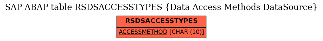 E-R Diagram for table RSDSACCESSTYPES (Data Access Methods DataSource)