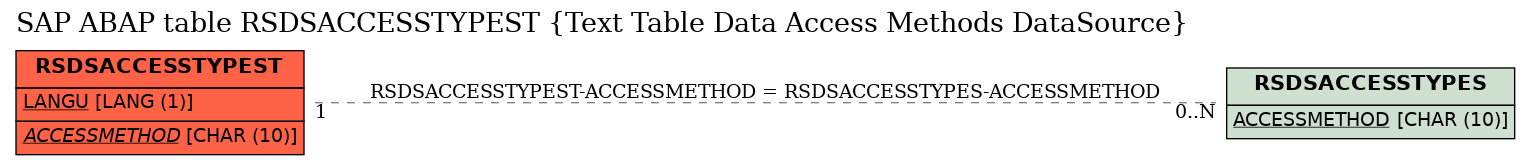 E-R Diagram for table RSDSACCESSTYPEST (Text Table Data Access Methods DataSource)