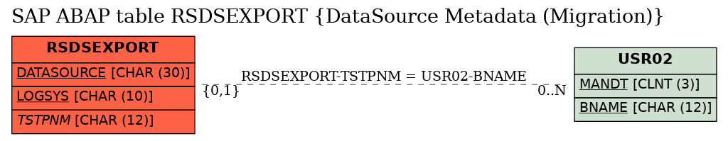 E-R Diagram for table RSDSEXPORT (DataSource Metadata (Migration))