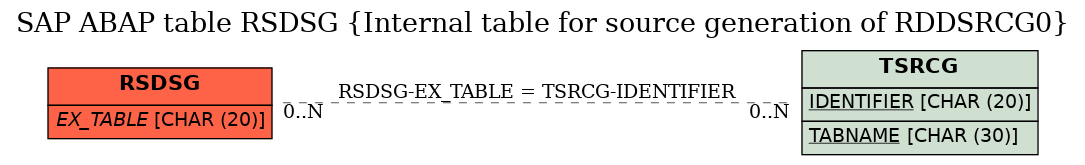 E-R Diagram for table RSDSG (Internal table for source generation of RDDSRCG0)