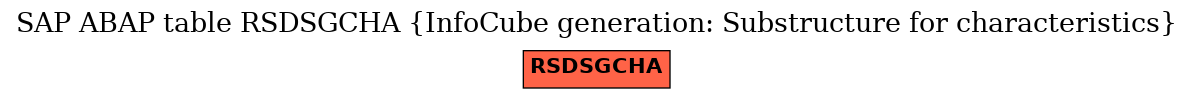 E-R Diagram for table RSDSGCHA (InfoCube generation: Substructure for characteristics)