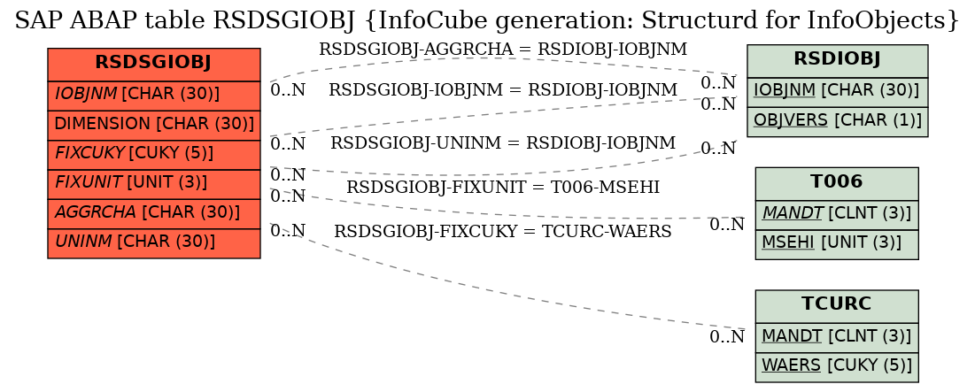 E-R Diagram for table RSDSGIOBJ (InfoCube generation: Structurd for InfoObjects)