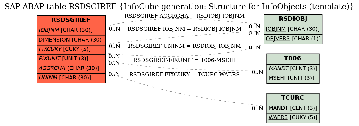 E-R Diagram for table RSDSGIREF (InfoCube generation: Structure for InfoObjects (template))