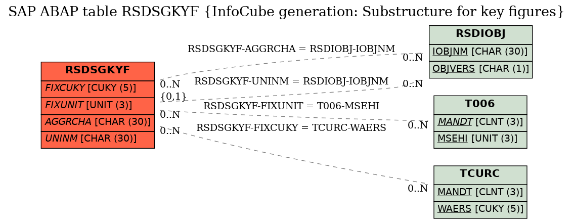 E-R Diagram for table RSDSGKYF (InfoCube generation: Substructure for key figures)