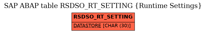 E-R Diagram for table RSDSO_RT_SETTING (Runtime Settings)