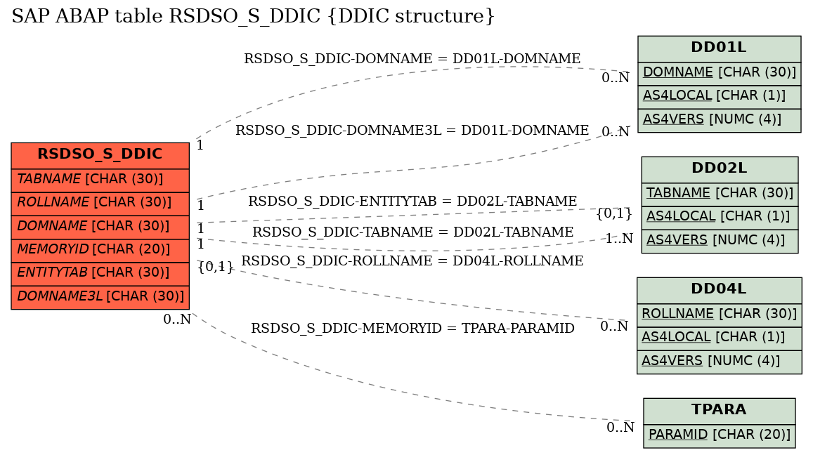 E-R Diagram for table RSDSO_S_DDIC (DDIC structure)