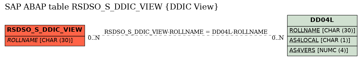 E-R Diagram for table RSDSO_S_DDIC_VIEW (DDIC View)