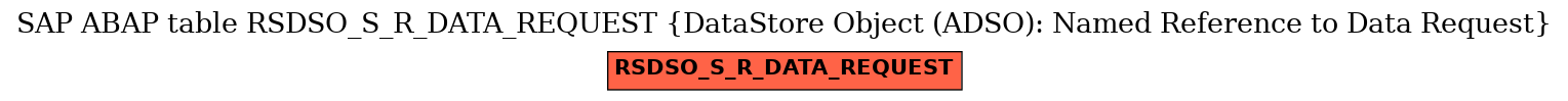 E-R Diagram for table RSDSO_S_R_DATA_REQUEST (DataStore Object (ADSO): Named Reference to Data Request)