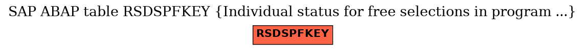 E-R Diagram for table RSDSPFKEY (Individual status for free selections in program ...)