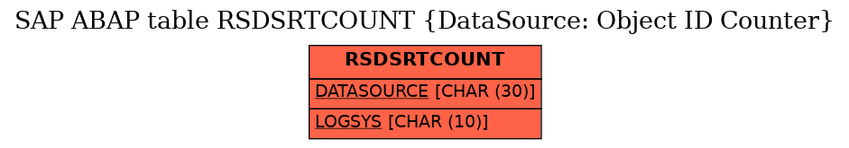 E-R Diagram for table RSDSRTCOUNT (DataSource: Object ID Counter)