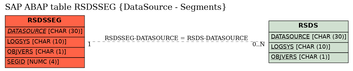 E-R Diagram for table RSDSSEG (DataSource - Segments)