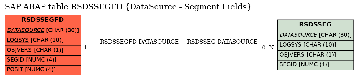 E-R Diagram for table RSDSSEGFD (DataSource - Segment Fields)