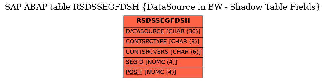 E-R Diagram for table RSDSSEGFDSH (DataSource in BW - Shadow Table Fields)