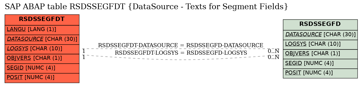 E-R Diagram for table RSDSSEGFDT (DataSource - Texts for Segment Fields)