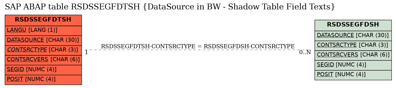E-R Diagram for table RSDSSEGFDTSH (DataSource in BW - Shadow Table Field Texts)