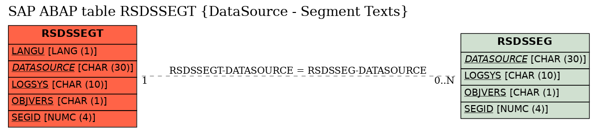E-R Diagram for table RSDSSEGT (DataSource - Segment Texts)