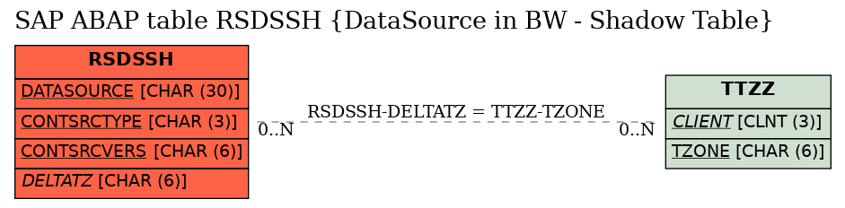 E-R Diagram for table RSDSSH (DataSource in BW - Shadow Table)