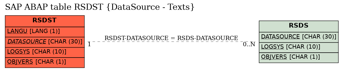 E-R Diagram for table RSDST (DataSource - Texts)