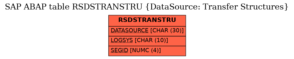 E-R Diagram for table RSDSTRANSTRU (DataSource: Transfer Structures)