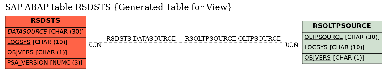 E-R Diagram for table RSDSTS (Generated Table for View)