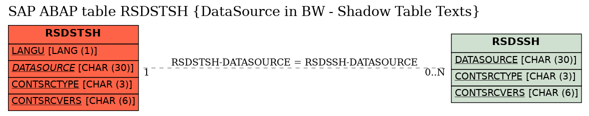 E-R Diagram for table RSDSTSH (DataSource in BW - Shadow Table Texts)